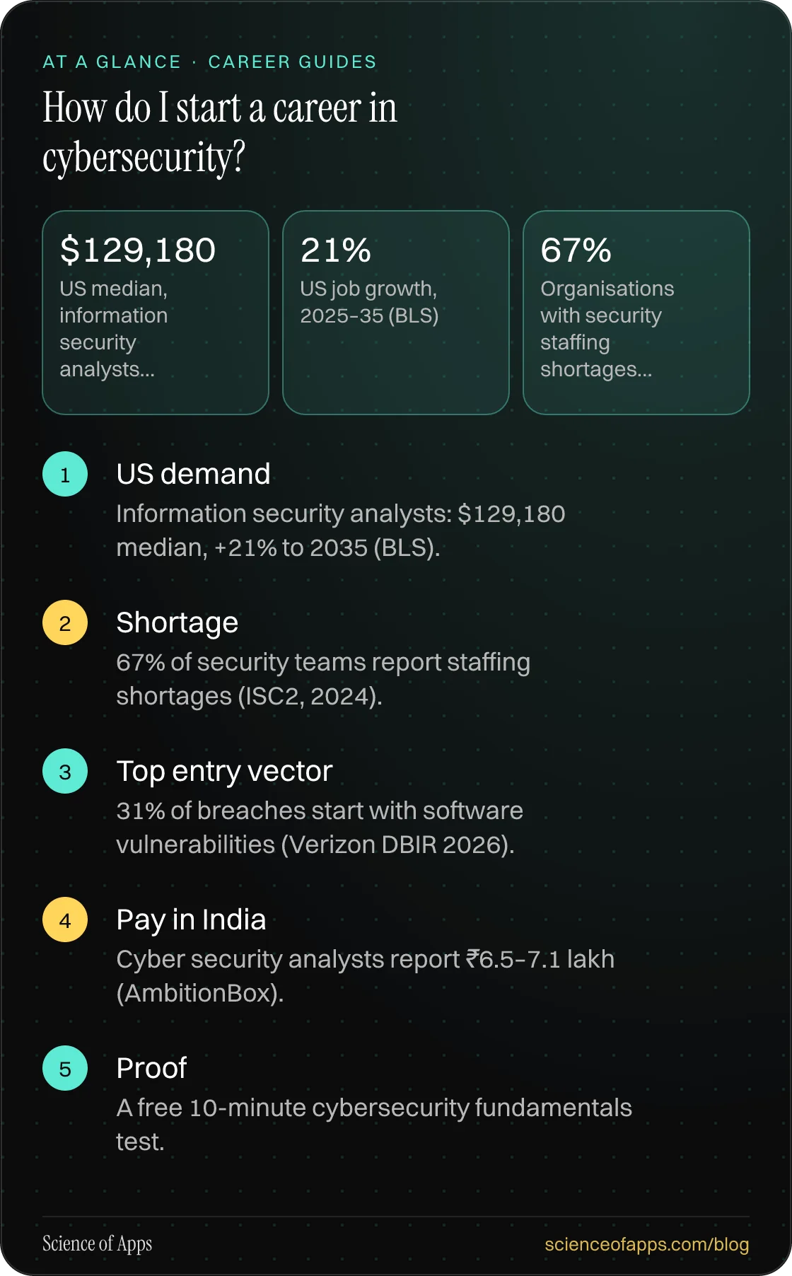 How do I start a career in cybersecurity? At a glance: US demand; Shortage; Top entry vector; Pay in India; Proof.