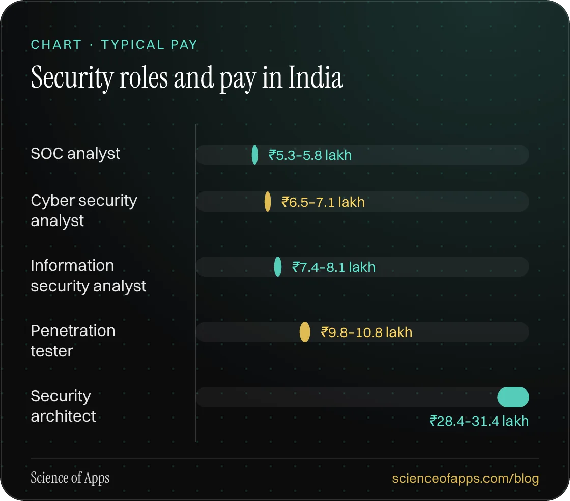 Bar chart: Security roles and pay in India — SOC analyst: ₹5.3–5.8 lakh; Cyber security analyst: ₹6.5–7.1 lakh; Information security analyst: ₹7.4–8.1 lakh; Penetration tester: ₹9.8–10.8 lakh; Security architect: ₹28.4–31.4 lakh.