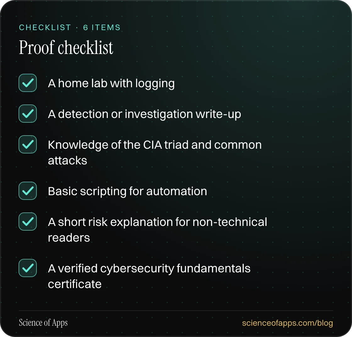 Checklist: Proof checklist — A home lab with logging; A detection or investigation write-up; Knowledge of the CIA triad and common attacks; Basic scripting for automation; A short risk explanation for non-technical readers; A verified cybersecurity fundamentals certificate.