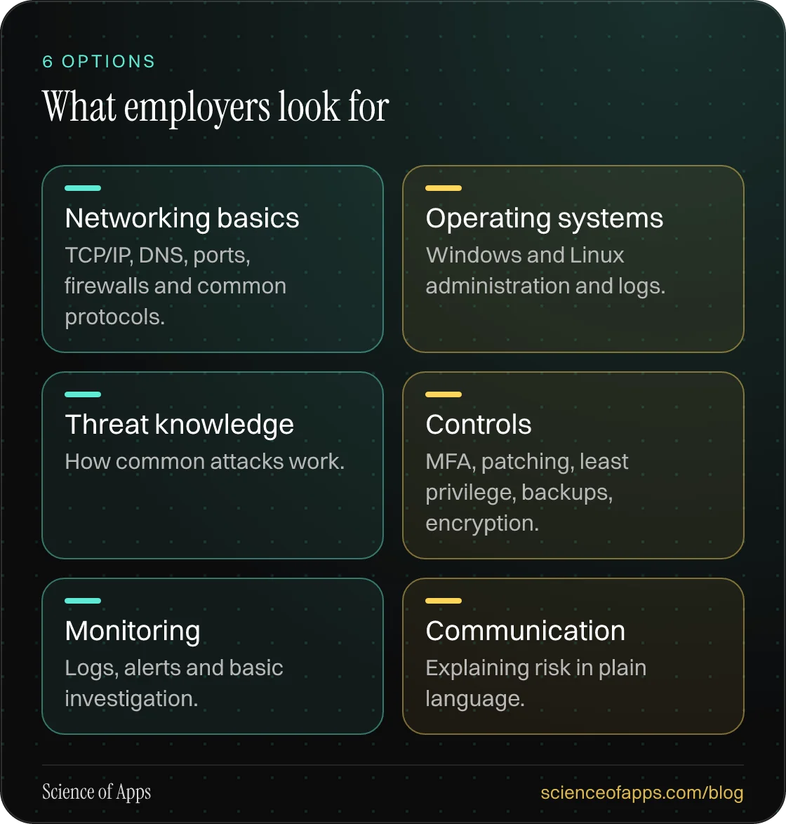 What employers look for: Networking basics; Operating systems; Threat knowledge; Controls; Monitoring; Communication.