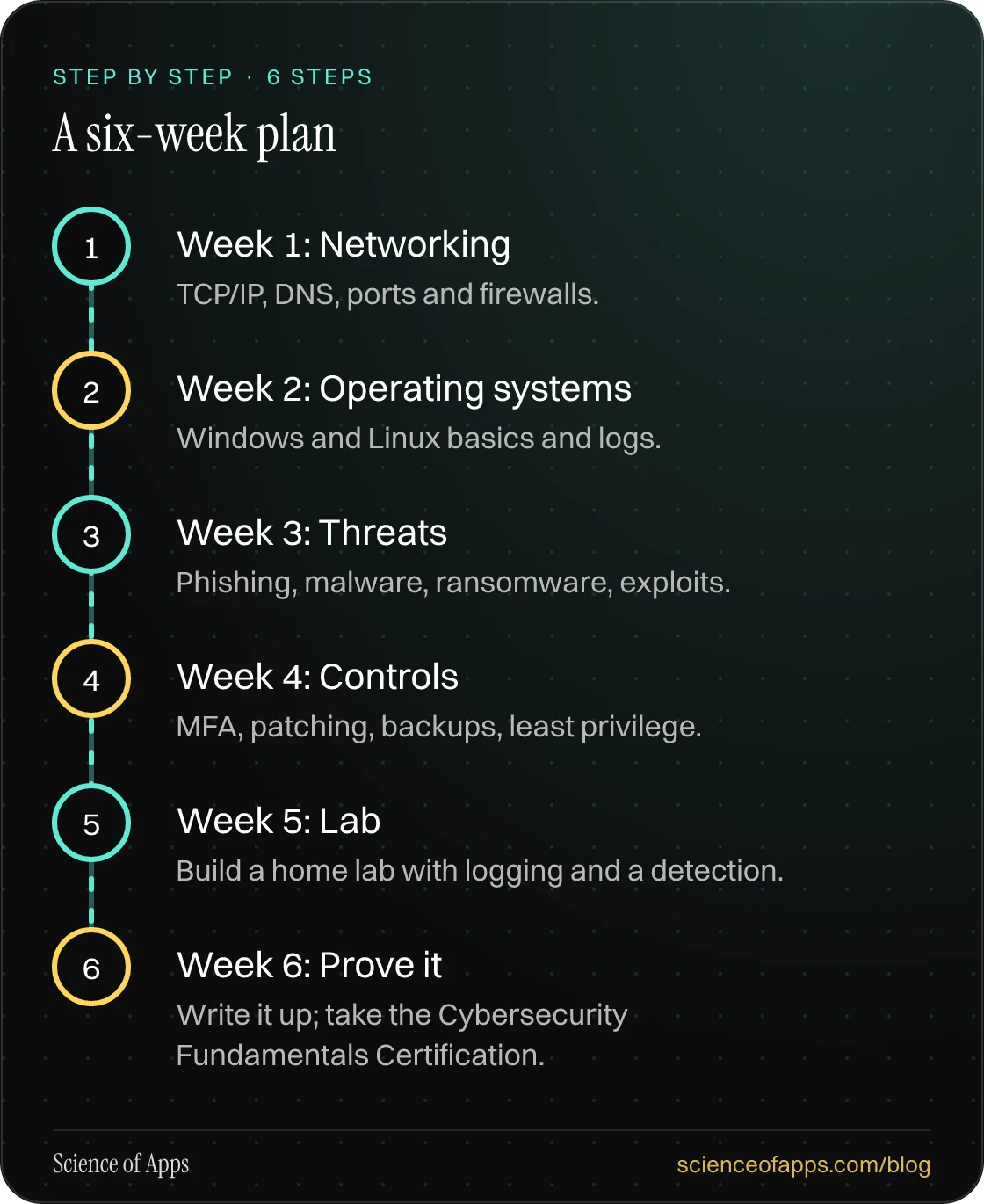 Diagram of 6 steps for a six-week plan: 1. Week 1: Networking; 2. Week 2: Operating systems; 3. Week 3: Threats; 4. Week 4: Controls; 5. Week 5: Lab; 6. Week 6: Prove it.