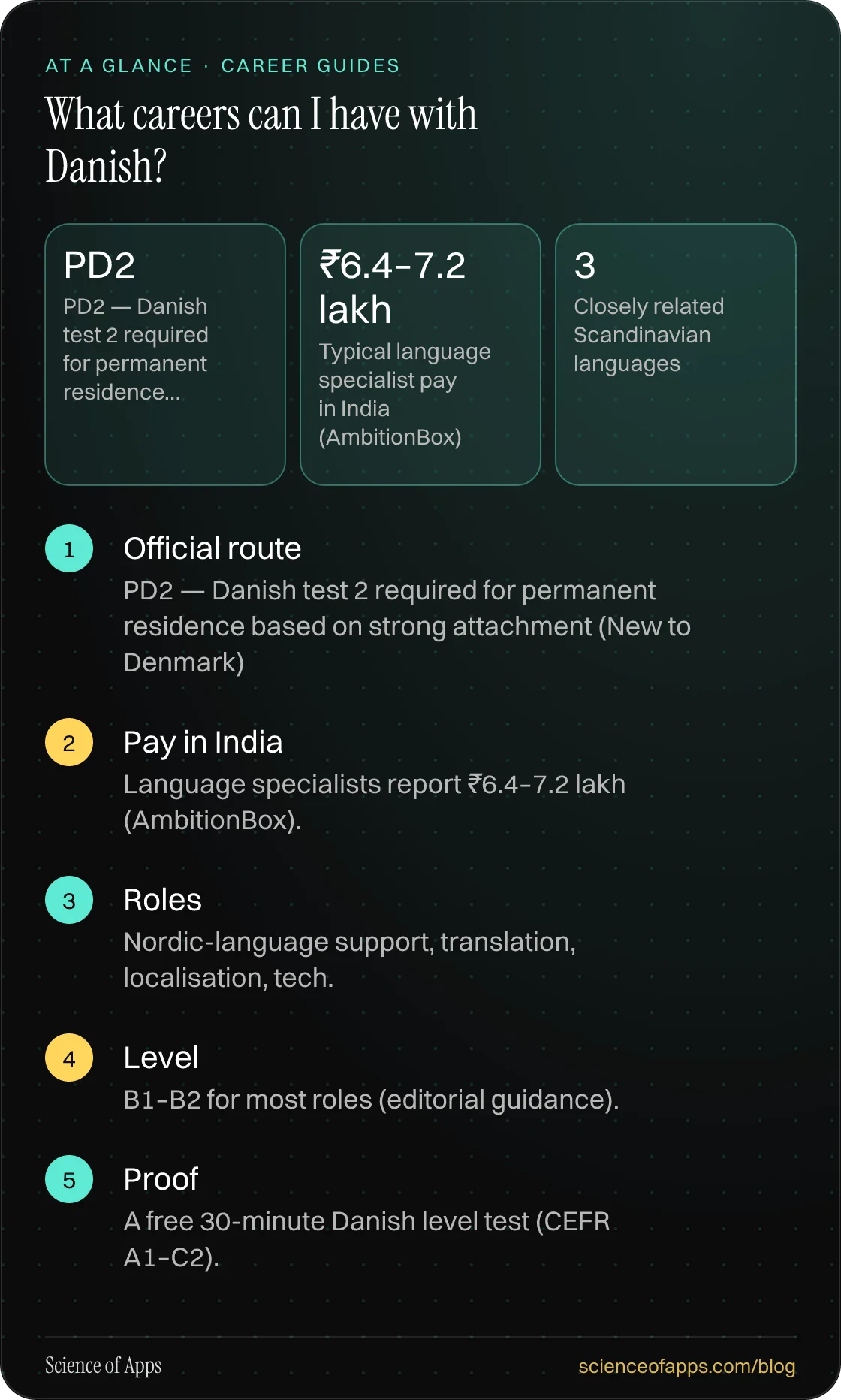 What careers can I have with Danish? At a glance: Official route; Pay in India; Roles; Level; Proof.