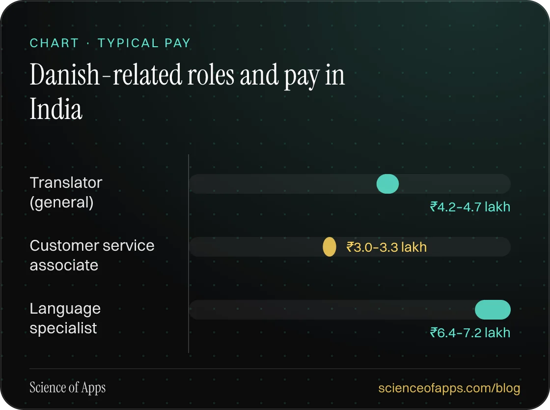 Bar chart: Danish-related roles and pay in India — Translator (general): ₹4.2–4.7 lakh; Customer service associate: ₹3.0–3.3 lakh; Language specialist: ₹6.4–7.2 lakh.