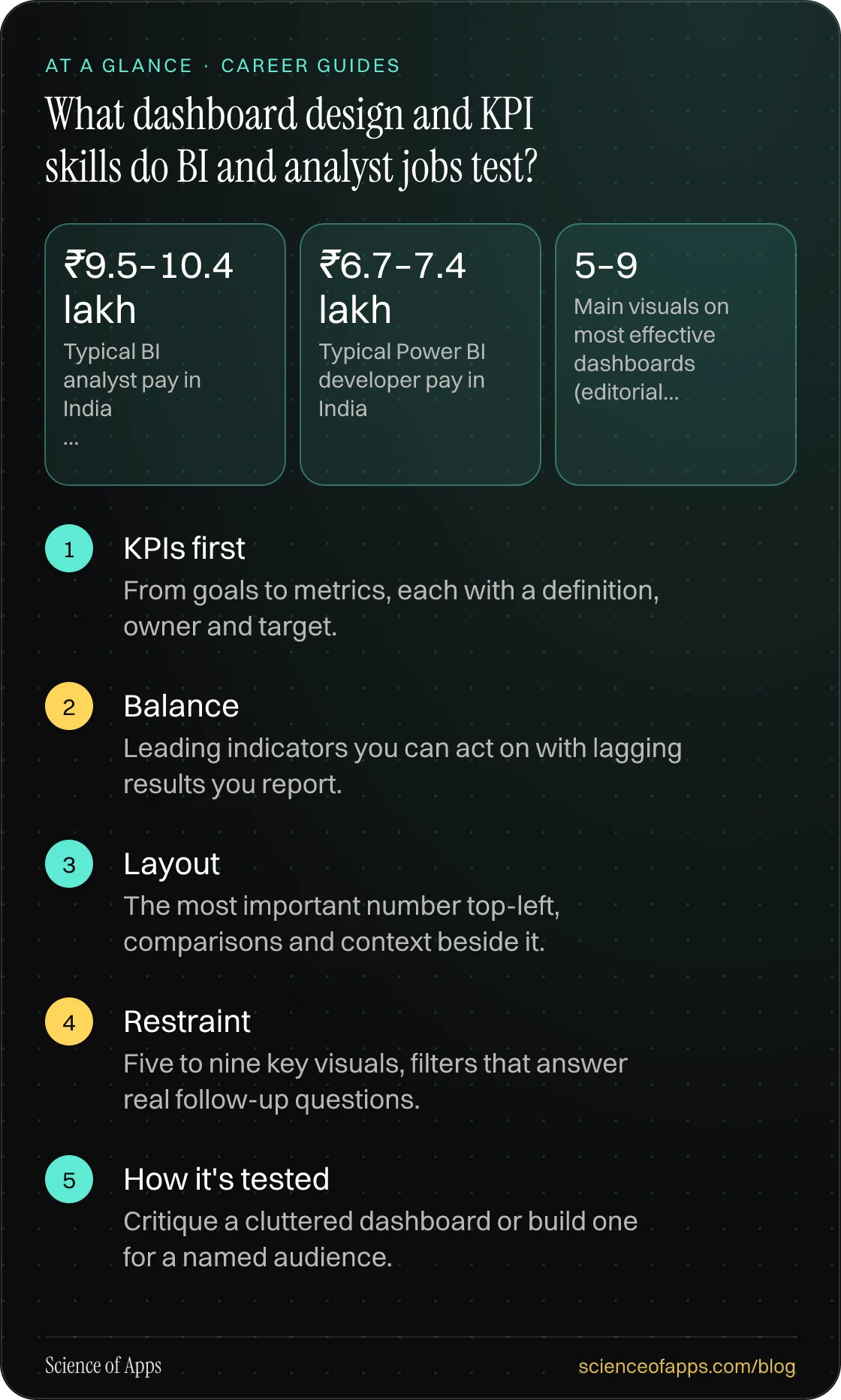 What dashboard design and KPI skills do BI and analyst jobs test? At a glance: KPIs first; Balance; Layout; Restraint; How it's tested.