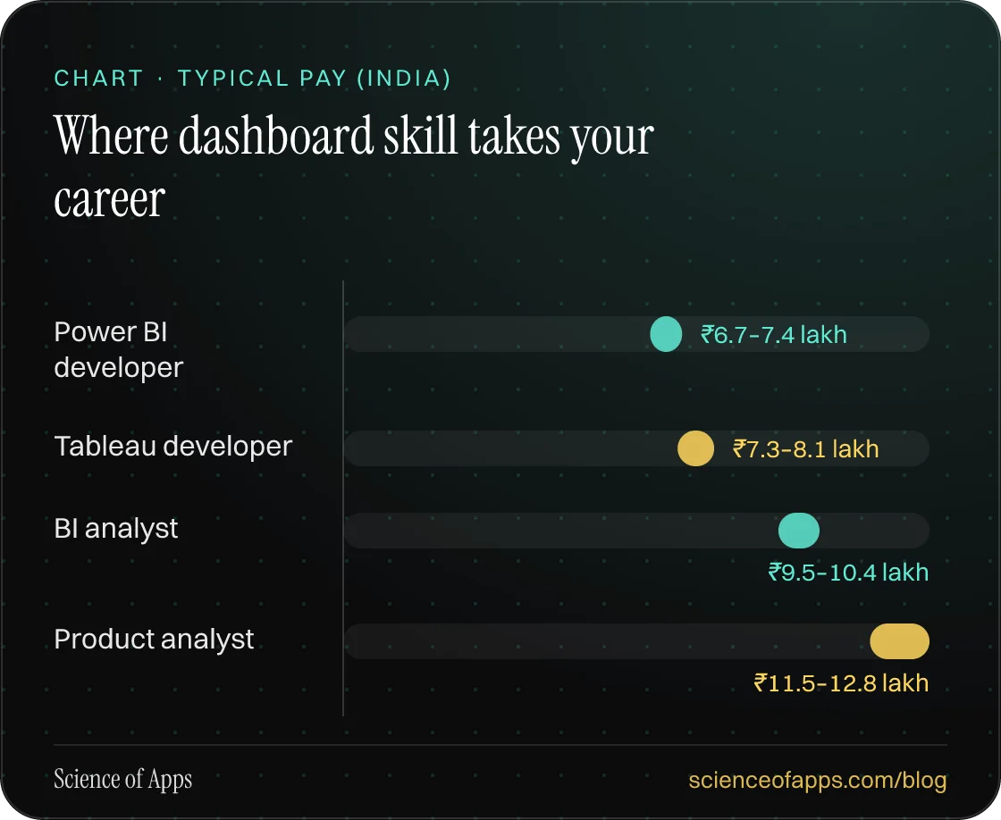 Bar chart: Where dashboard skill takes your career — Power BI developer: ₹6.7–7.4 lakh; Tableau developer: ₹7.3–8.1 lakh; BI analyst: ₹9.5–10.4 lakh; Product analyst: ₹11.5–12.8 lakh.