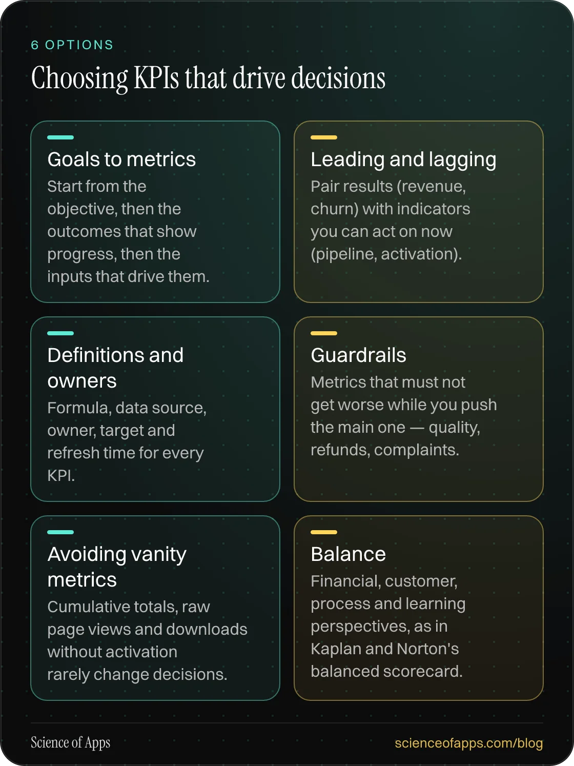 Choosing KPIs that drive decisions: Goals to metrics; Leading and lagging; Definitions and owners; Guardrails; Avoiding vanity metrics; Balance.