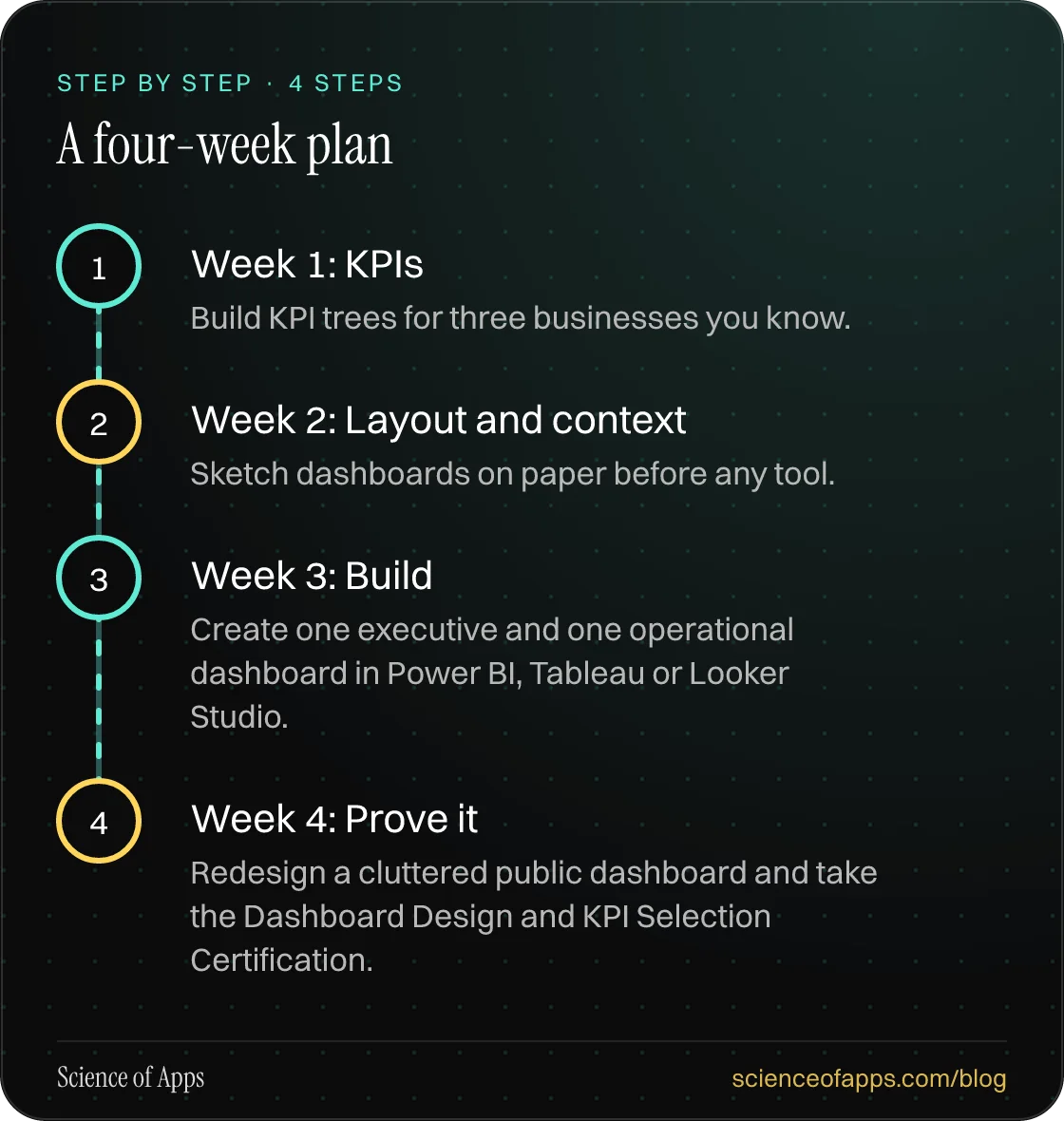 Diagram of 4 steps for a four-week plan: 1. Week 1: KPIs; 2. Week 2: Layout and context; 3. Week 3: Build; 4. Week 4: Prove it.