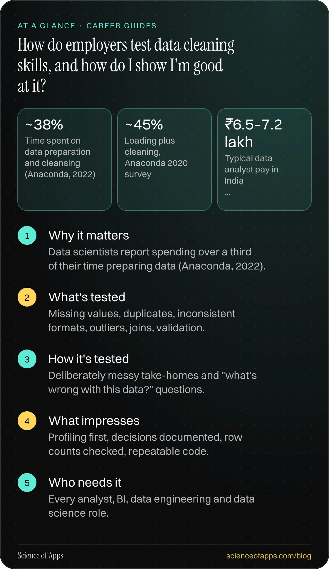 How do employers test data cleaning skills, and how do I show I'm good at it? At a glance: Why it matters; What's tested; How it's tested; What impresses; Who needs it.