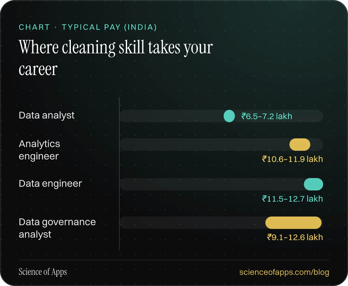 Bar chart: Where cleaning skill takes your career — Data analyst: ₹6.5–7.2 lakh; Analytics engineer: ₹10.6–11.9 lakh; Data engineer: ₹11.5–12.7 lakh; Data governance analyst: ₹9.1–12.6 lakh.
