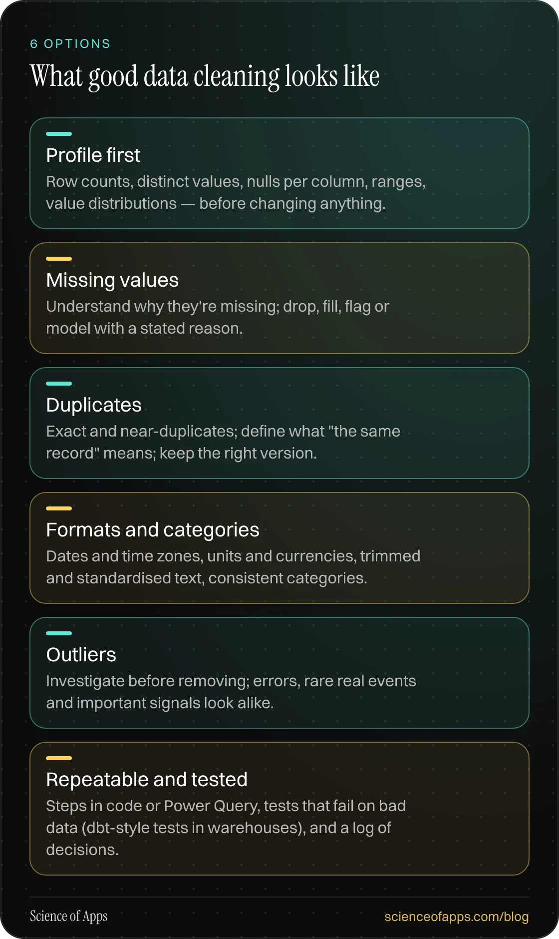 What good data cleaning looks like: Profile first; Missing values; Duplicates; Formats and categories; Outliers; Repeatable and tested.
