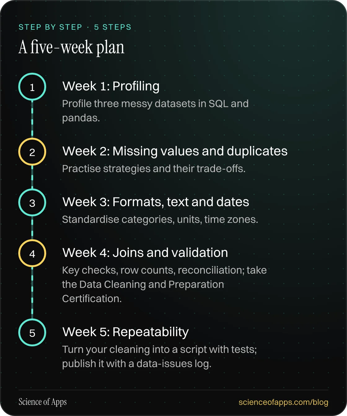 Diagram of 5 steps for a five-week plan: 1. Week 1: Profiling; 2. Week 2: Missing values and duplicates; 3. Week 3: Formats, text and dates; 4. Week 4: Joins and validation; 5. Week 5: Repeatability.