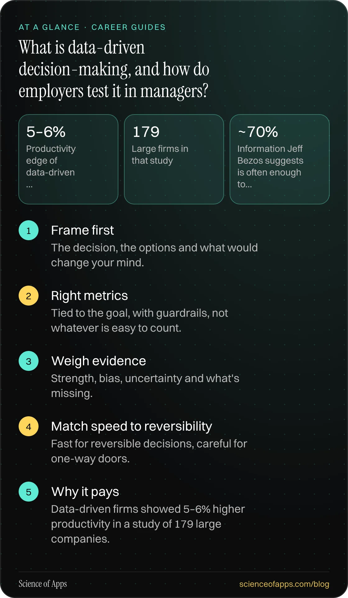 What is data-driven decision-making, and how do employers test it in managers? At a glance: Frame first; Right metrics; Weigh evidence; Match speed to reversibility; Why it pays.