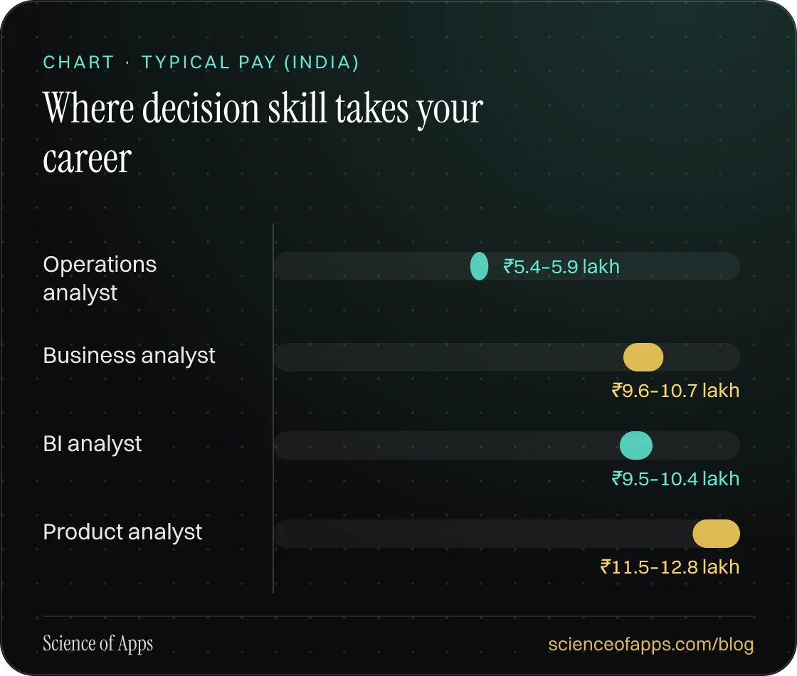 Bar chart: Where decision skill takes your career — Operations analyst: ₹5.4–5.9 lakh; Business analyst: ₹9.6–10.7 lakh; BI analyst: ₹9.5–10.4 lakh; Product analyst: ₹11.5–12.8 lakh.