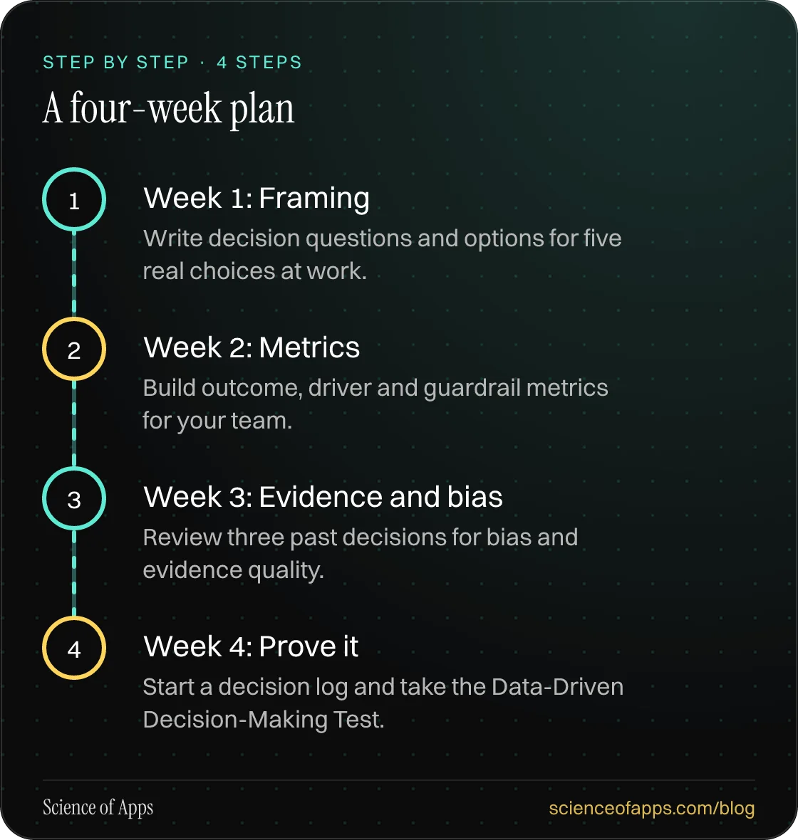 Diagram of 4 steps for a four-week plan: 1. Week 1: Framing; 2. Week 2: Metrics; 3. Week 3: Evidence and bias; 4. Week 4: Prove it.