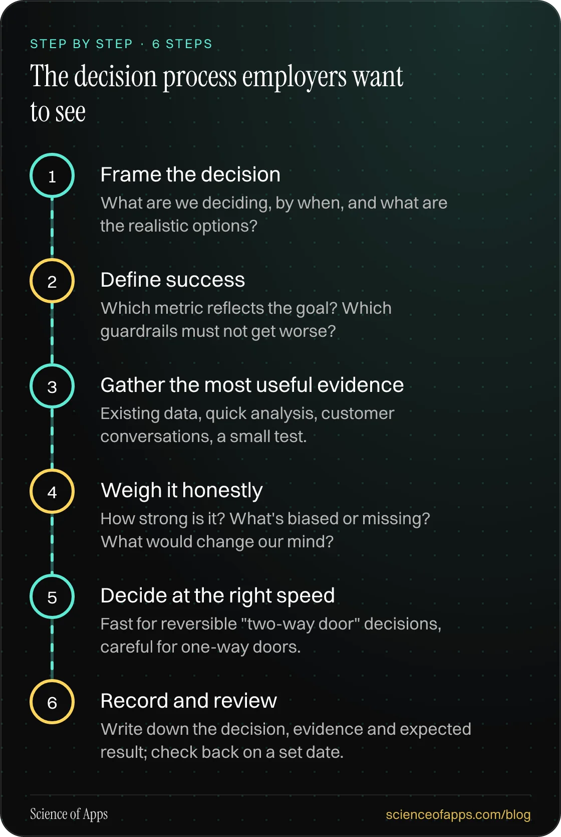 Diagram of 6 steps for the decision process employers want to see: 1. Frame the decision; 2. Define success; 3. Gather the most useful evidence; 4. Weigh it honestly; 5. Decide at the right speed; 6. Record and review.