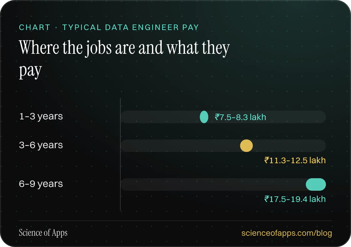 Bar chart: Where the jobs are and what they pay — 1–3 years: ₹7.5–8.3 lakh; 3–6 years: ₹11.3–12.5 lakh; 6–9 years: ₹17.5–19.4 lakh.