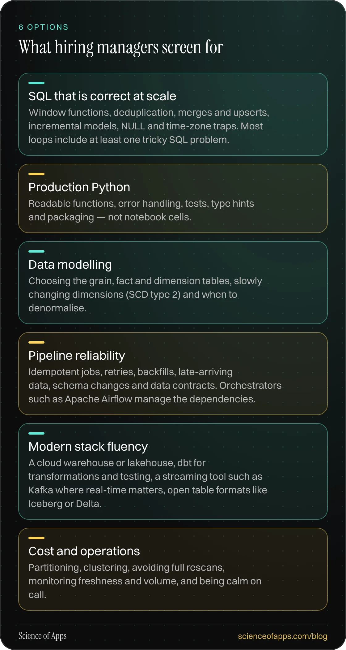 What hiring managers screen for: SQL that is correct at scale; Production Python; Data modelling; Pipeline reliability; Modern stack fluency; Cost and operations.