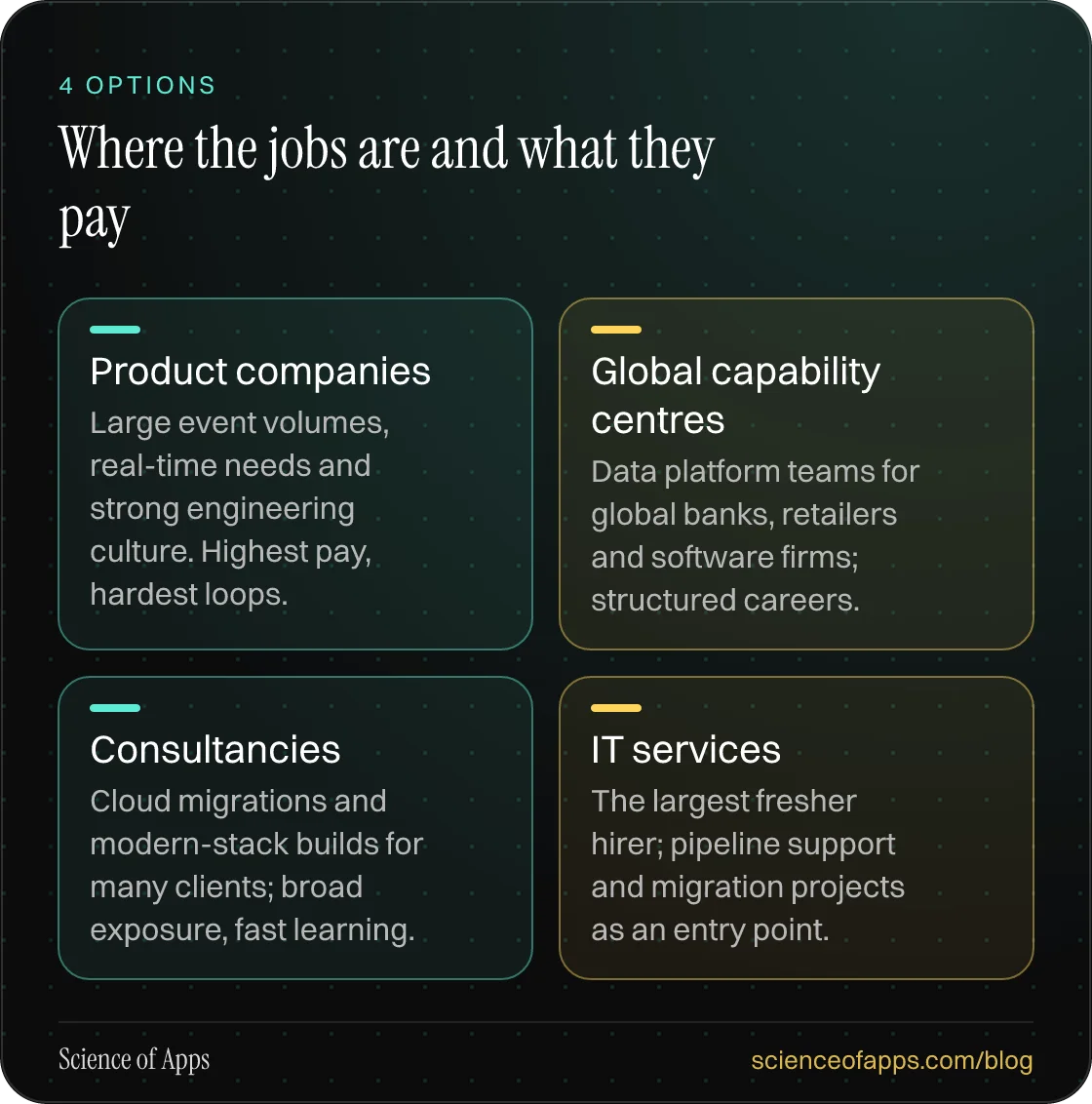 Where the jobs are and what they pay: Product companies; Global capability centres; Consultancies; IT services.
