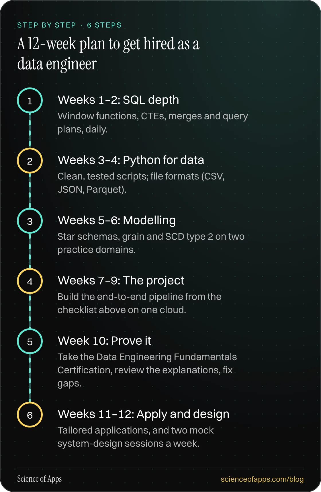 Diagram of 6 steps for a 12-week plan to get hired as a data engineer: 1. Weeks 1–2: SQL depth; 2. Weeks 3–4: Python for data; 3. Weeks 5–6: Modelling; 4. Weeks 7–9: The project; 5. Week 10: Prove it; 6. Weeks 11–12: Apply and design.