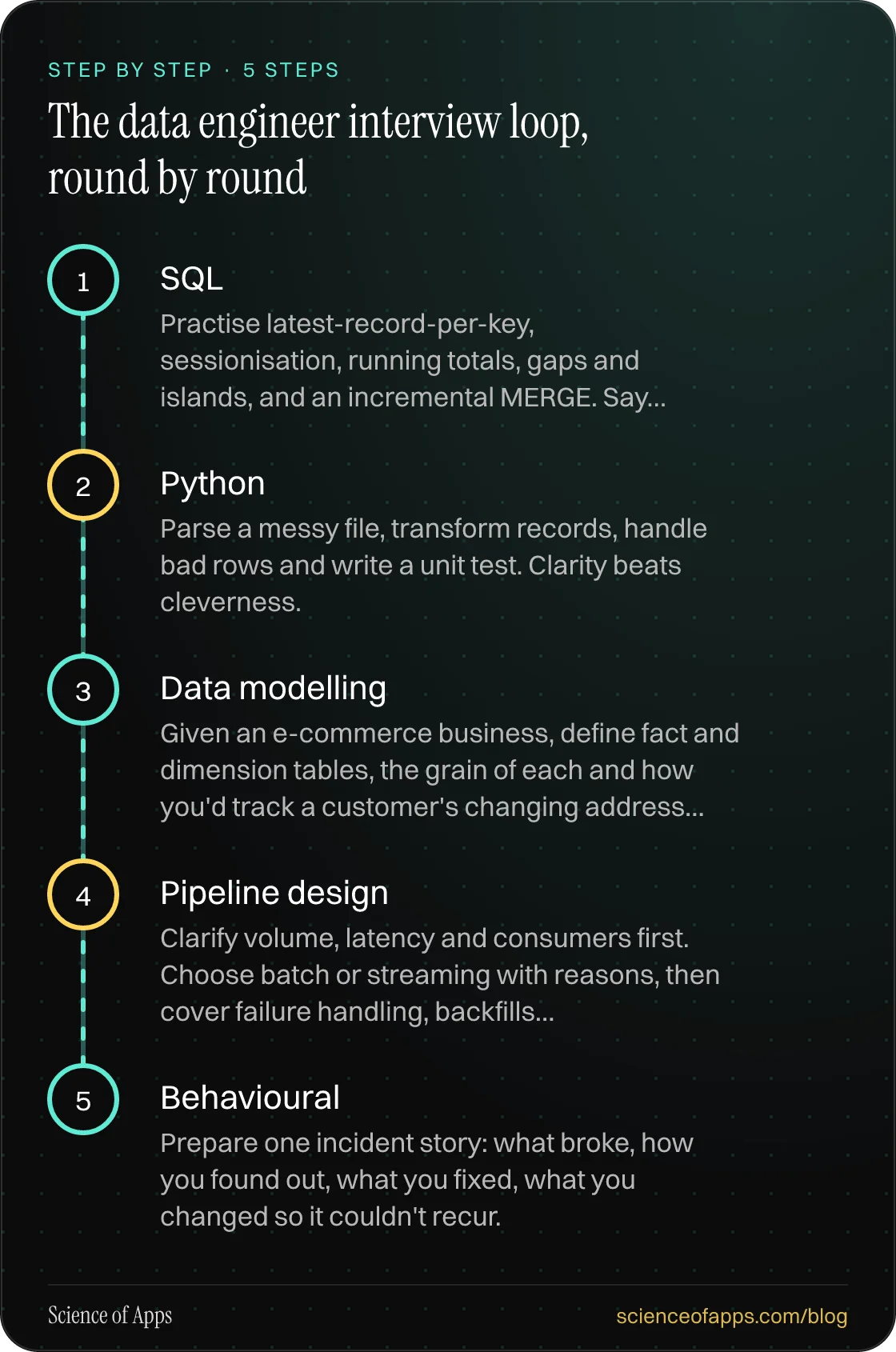 Diagram of 5 steps for the data engineer interview loop, round by round: 1. SQL; 2. Python; 3. Data modelling; 4. Pipeline design; 5. Behavioural.