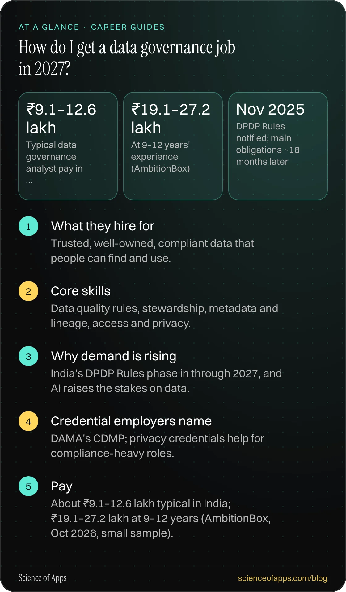 How do I get a data governance job in 2027? At a glance: What they hire for; Core skills; Why demand is rising; Credential employers name; Pay.