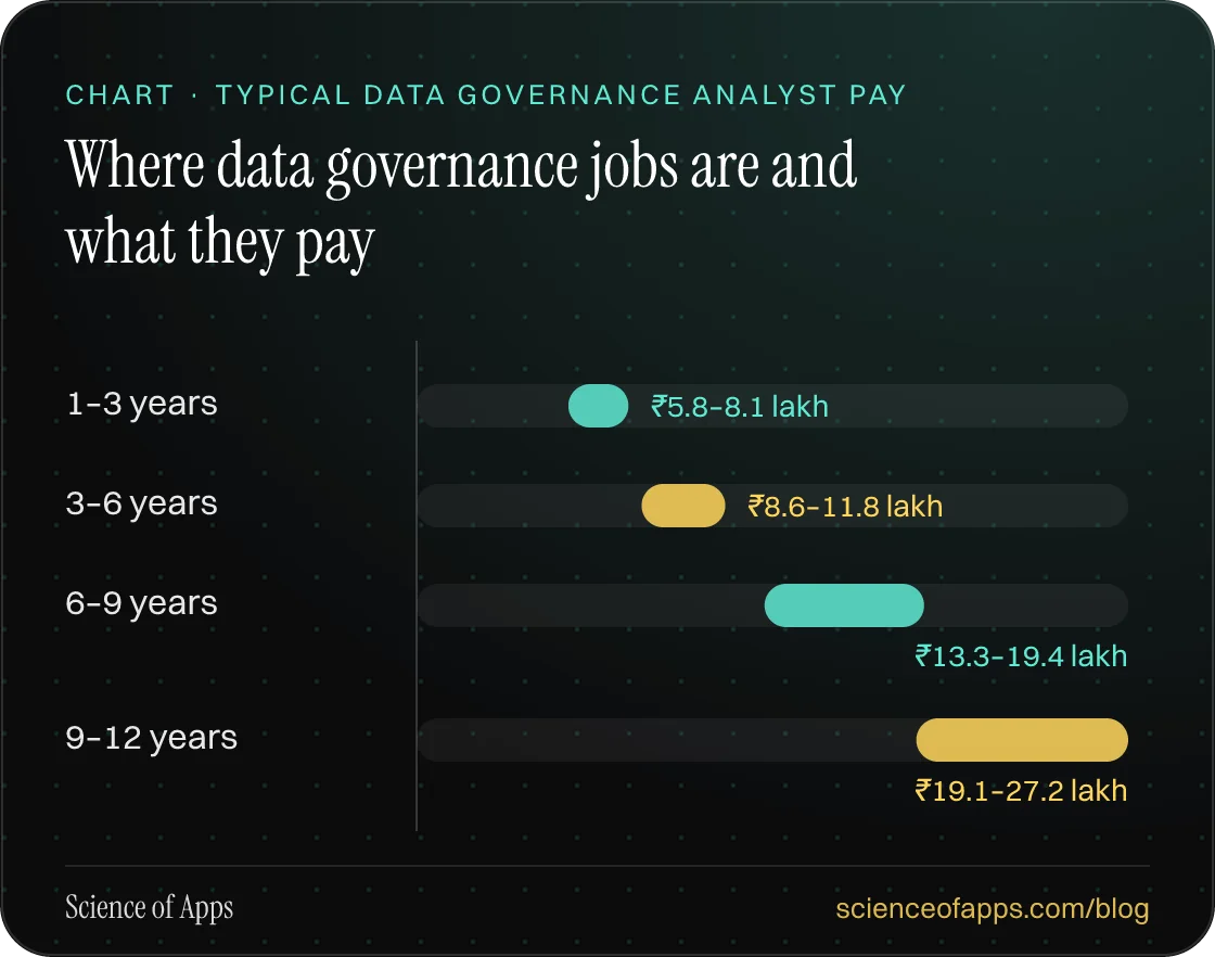 Bar chart: Where data governance jobs are and what they pay — 1–3 years: ₹5.8–8.1 lakh; 3–6 years: ₹8.6–11.8 lakh; 6–9 years: ₹13.3–19.4 lakh; 9–12 years: ₹19.1–27.2 lakh.