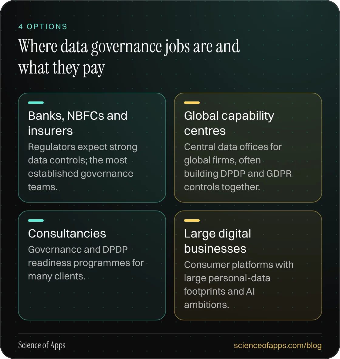 Where data governance jobs are and what they pay: Banks, NBFCs and insurers; Global capability centres; Consultancies; Large digital businesses.