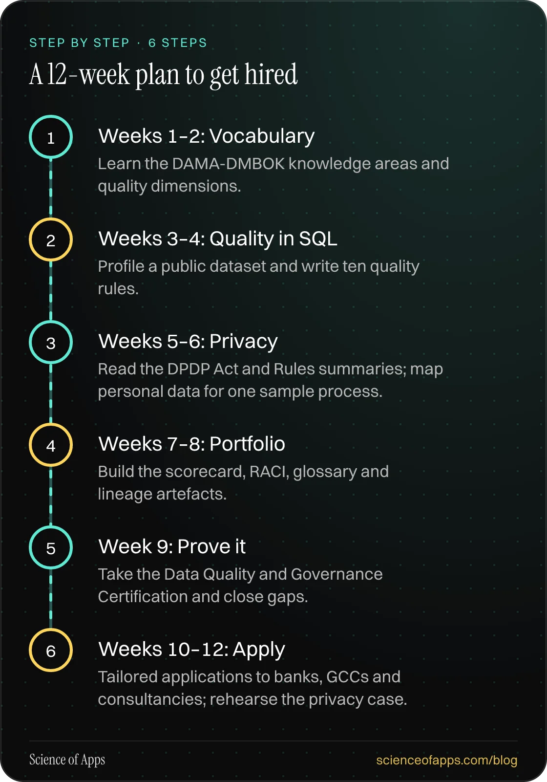 Diagram of 6 steps for a 12-week plan to get hired: 1. Weeks 1–2: Vocabulary; 2. Weeks 3–4: Quality in SQL; 3. Weeks 5–6: Privacy; 4. Weeks 7–8: Portfolio; 5. Week 9: Prove it; 6. Weeks 10–12: Apply.