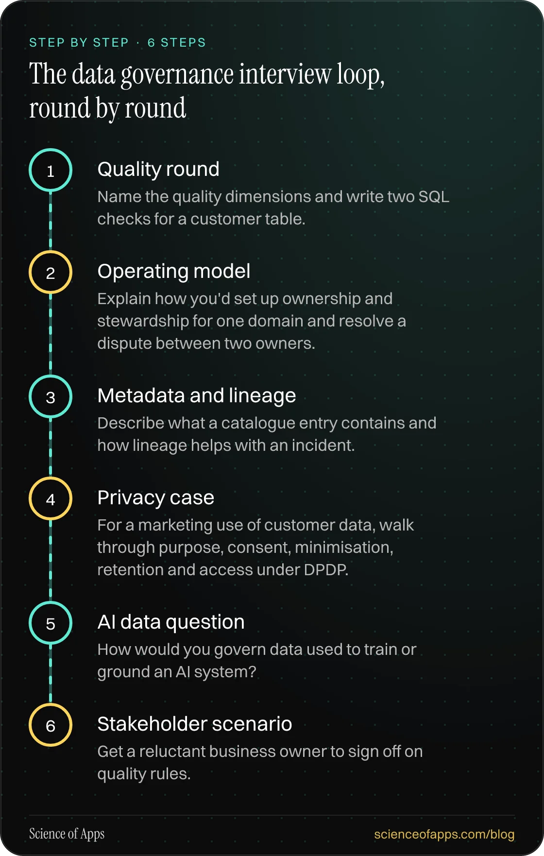 Diagram of 6 steps for the data governance interview loop, round by round: 1. Quality round; 2. Operating model; 3. Metadata and lineage; 4. Privacy case; 5. AI data question; 6. Stakeholder scenario.