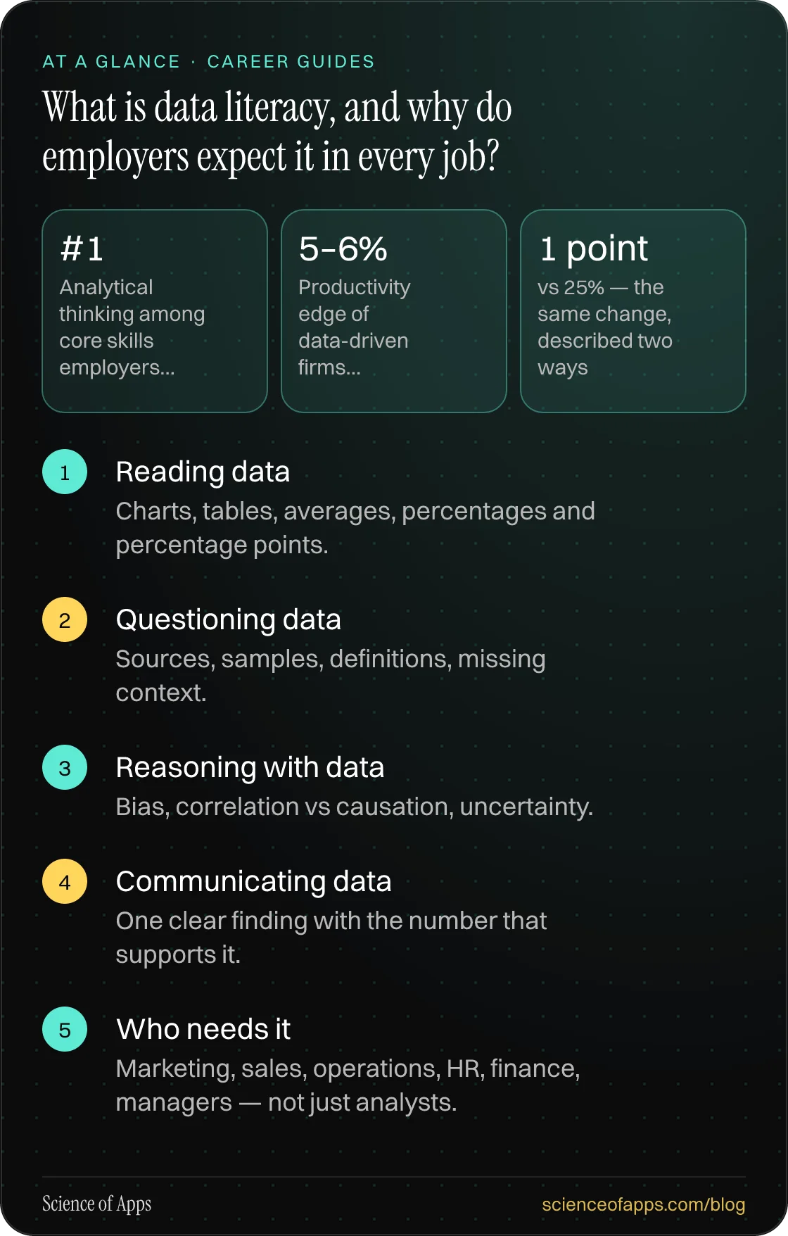 What is data literacy, and why do employers expect it in every job? At a glance: Reading data; Questioning data; Reasoning with data; Communicating data; Who needs it.