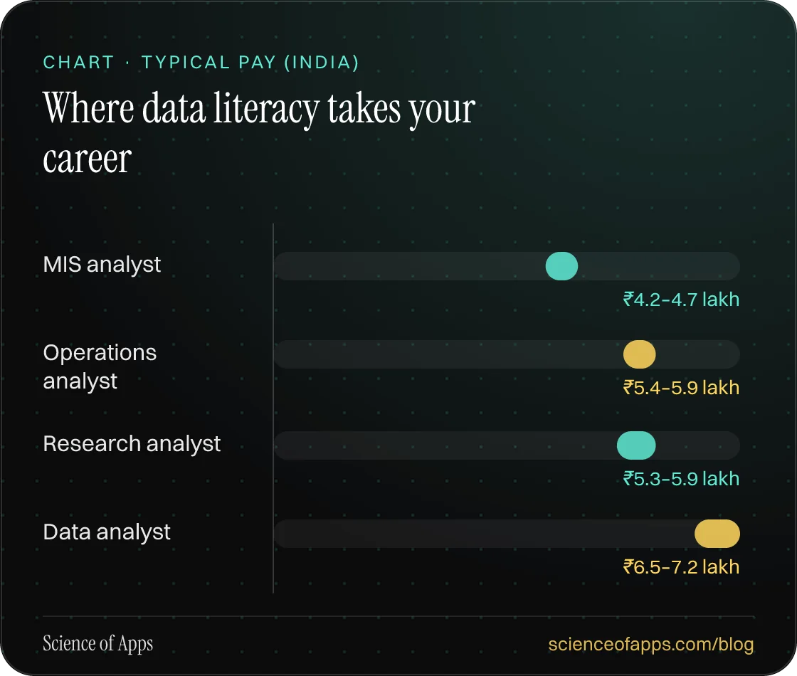 Bar chart: Where data literacy takes your career — MIS analyst: ₹4.2–4.7 lakh; Operations analyst: ₹5.4–5.9 lakh; Research analyst: ₹5.3–5.9 lakh; Data analyst: ₹6.5–7.2 lakh.