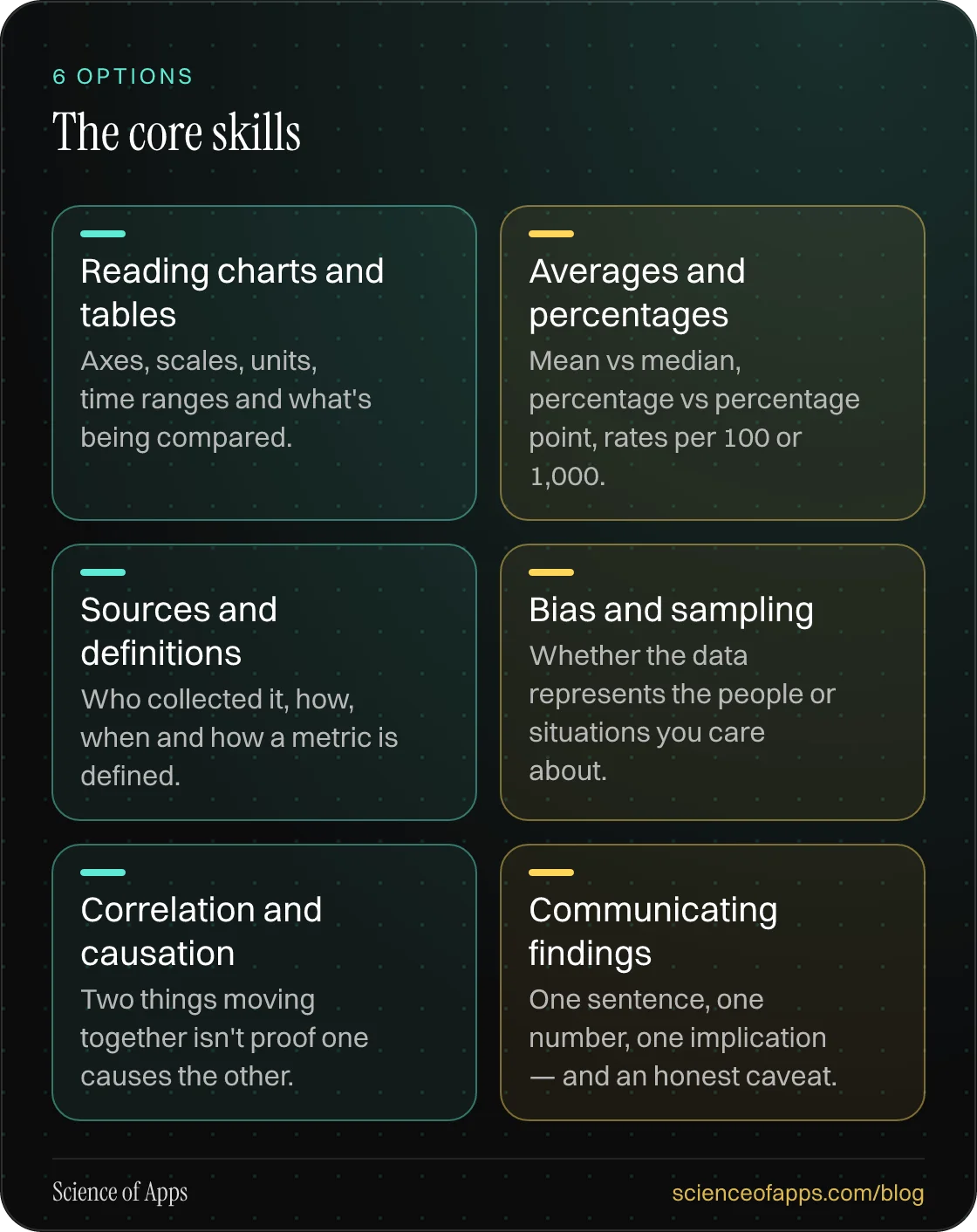 The core skills: Reading charts and tables; Averages and percentages; Sources and definitions; Bias and sampling; Correlation and causation; Communicating findings.