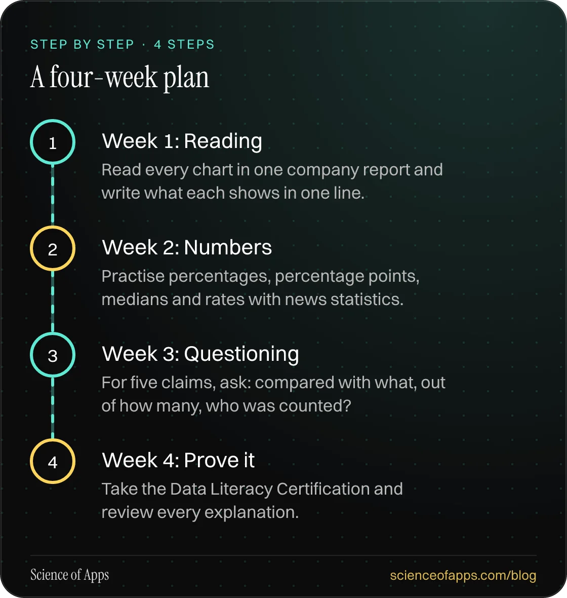 Diagram of 4 steps for a four-week plan: 1. Week 1: Reading; 2. Week 2: Numbers; 3. Week 3: Questioning; 4. Week 4: Prove it.