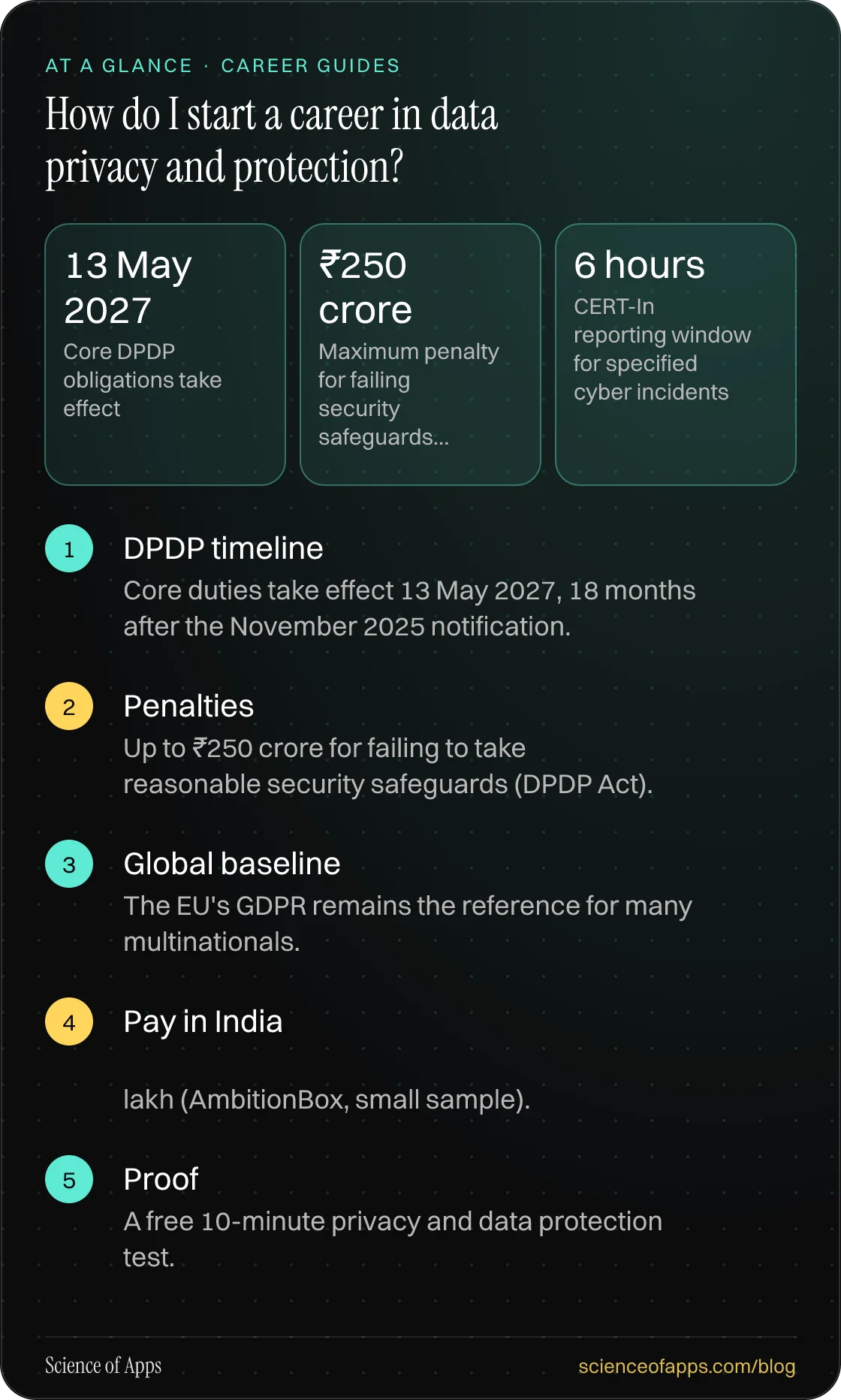 How do I start a career in data privacy and protection? At a glance: DPDP timeline; Penalties; Global baseline; Pay in India; Proof.