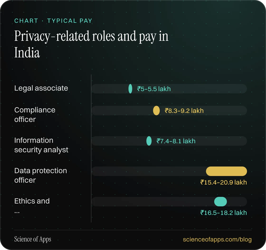 Bar chart: Privacy-related roles and pay in India — Legal associate: ₹5–5.5 lakh; Compliance officer: ₹8.3–9.2 lakh; Information security analyst: ₹7.4–8.1 lakh; Data protection officer: ₹15.4–20.9 lakh; Ethics and …: ₹16.5–18.2 lakh.