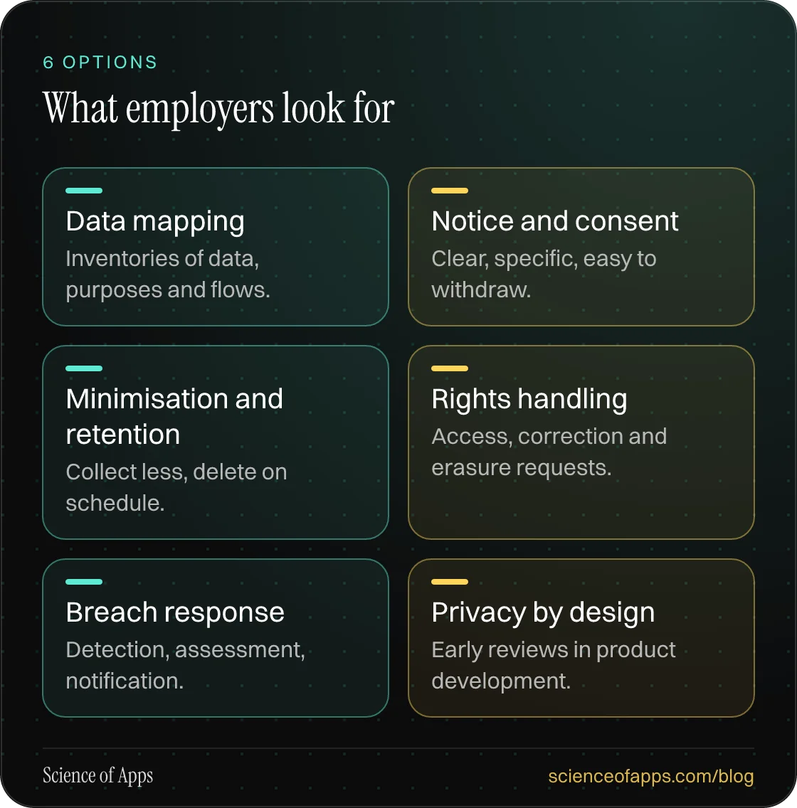 What employers look for: Data mapping; Notice and consent; Minimisation and retention; Rights handling; Breach response; Privacy by design.