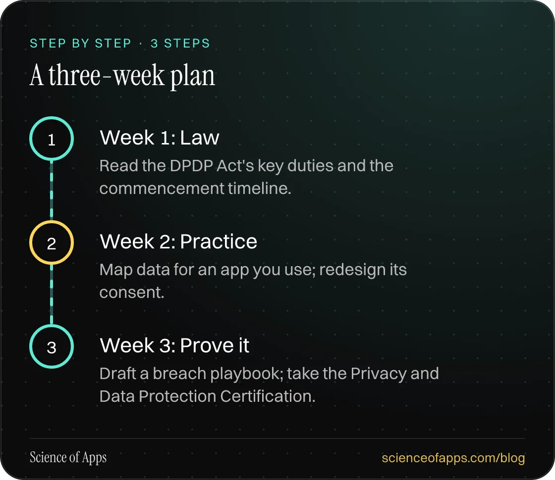Diagram of 3 steps for a three-week plan: 1. Week 1: Law; 2. Week 2: Practice; 3. Week 3: Prove it.