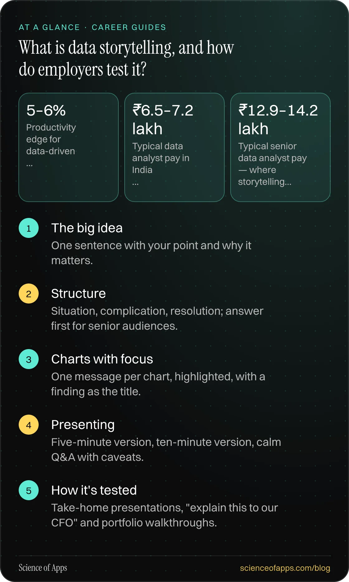 What is data storytelling, and how do employers test it? At a glance: The big idea; Structure; Charts with focus; Presenting; How it's tested.