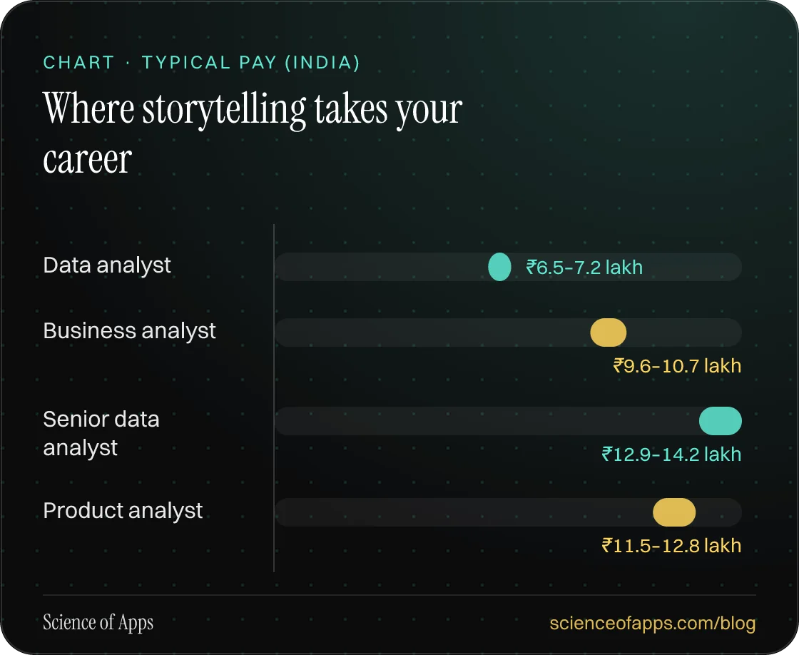 Bar chart: Where storytelling takes your career — Data analyst: ₹6.5–7.2 lakh; Business analyst: ₹9.6–10.7 lakh; Senior data analyst: ₹12.9–14.2 lakh; Product analyst: ₹11.5–12.8 lakh.