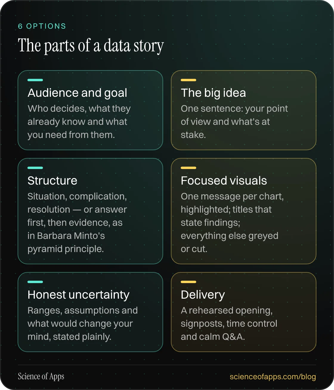 The parts of a data story: Audience and goal; The big idea; Structure; Focused visuals; Honest uncertainty; Delivery.