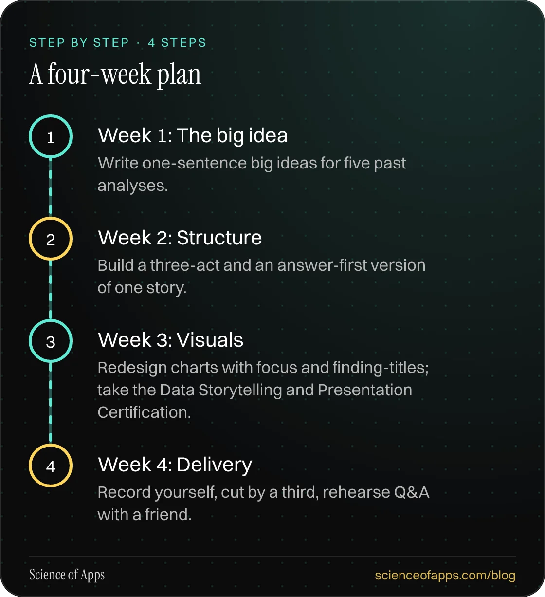 Diagram of 4 steps for a four-week plan: 1. Week 1: The big idea; 2. Week 2: Structure; 3. Week 3: Visuals; 4. Week 4: Delivery.