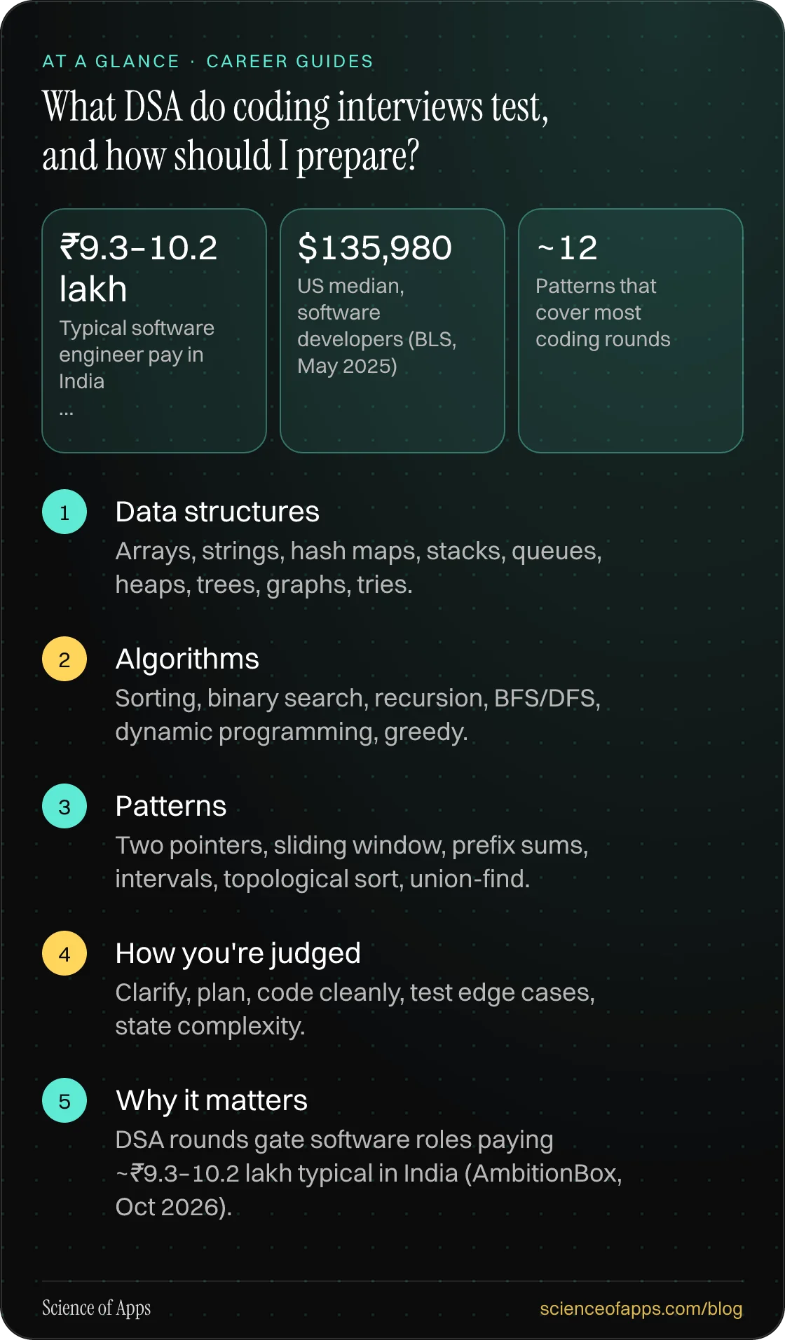 What DSA do coding interviews test, and how should I prepare? At a glance: Data structures; Algorithms; Patterns; How you're judged; Why it matters.