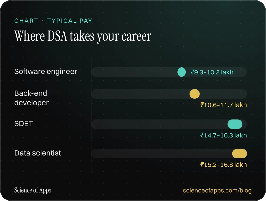 Bar chart: Where DSA takes your career — Software engineer: ₹9.3–10.2 lakh; Back-end developer: ₹10.6–11.7 lakh; SDET: ₹14.7–16.3 lakh; Data scientist: ₹15.2–16.8 lakh.
