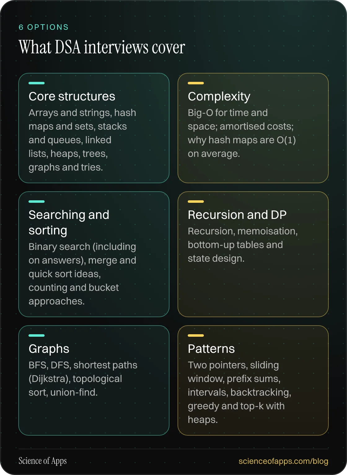 What DSA interviews cover: Core structures; Complexity; Searching and sorting; Recursion and DP; Graphs; Patterns.