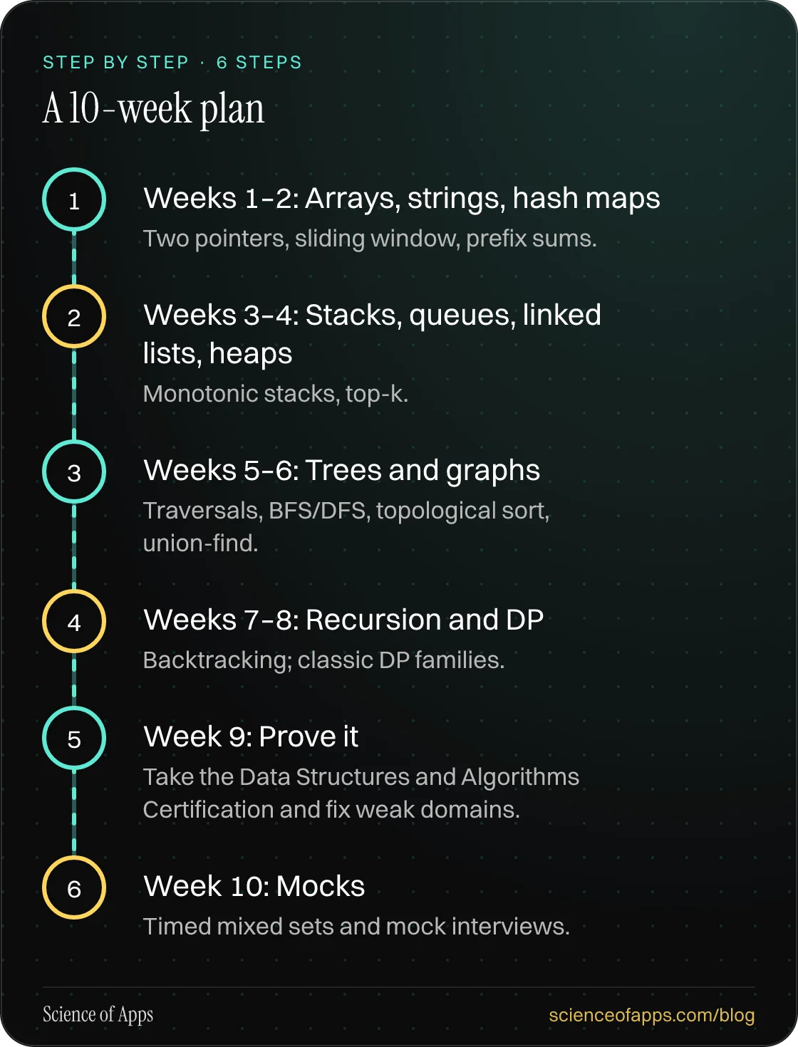 Diagram of 6 steps for a 10-week plan: 1. Weeks 1–2: Arrays, strings, hash maps; 2. Weeks 3–4: Stacks, queues, linked lists, heaps; 3. Weeks 5–6: Trees and graphs; 4. Weeks 7–8: Recursion and DP; 5. Week 9: Prove it; 6. Week 10: Mocks.