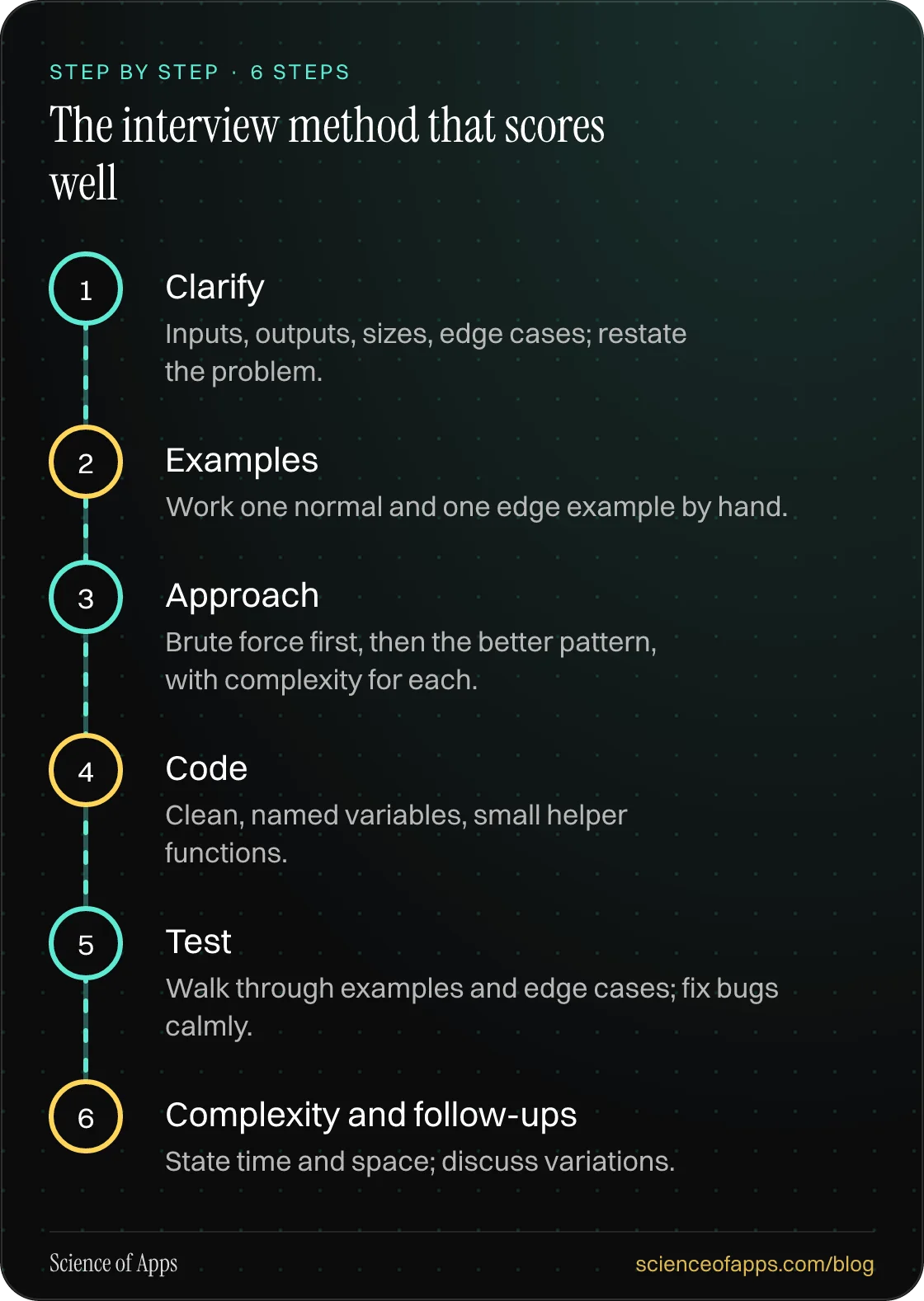 Diagram of 6 steps for the interview method that scores well: 1. Clarify; 2. Examples; 3. Approach; 4. Code; 5. Test; 6. Complexity and follow-ups.
