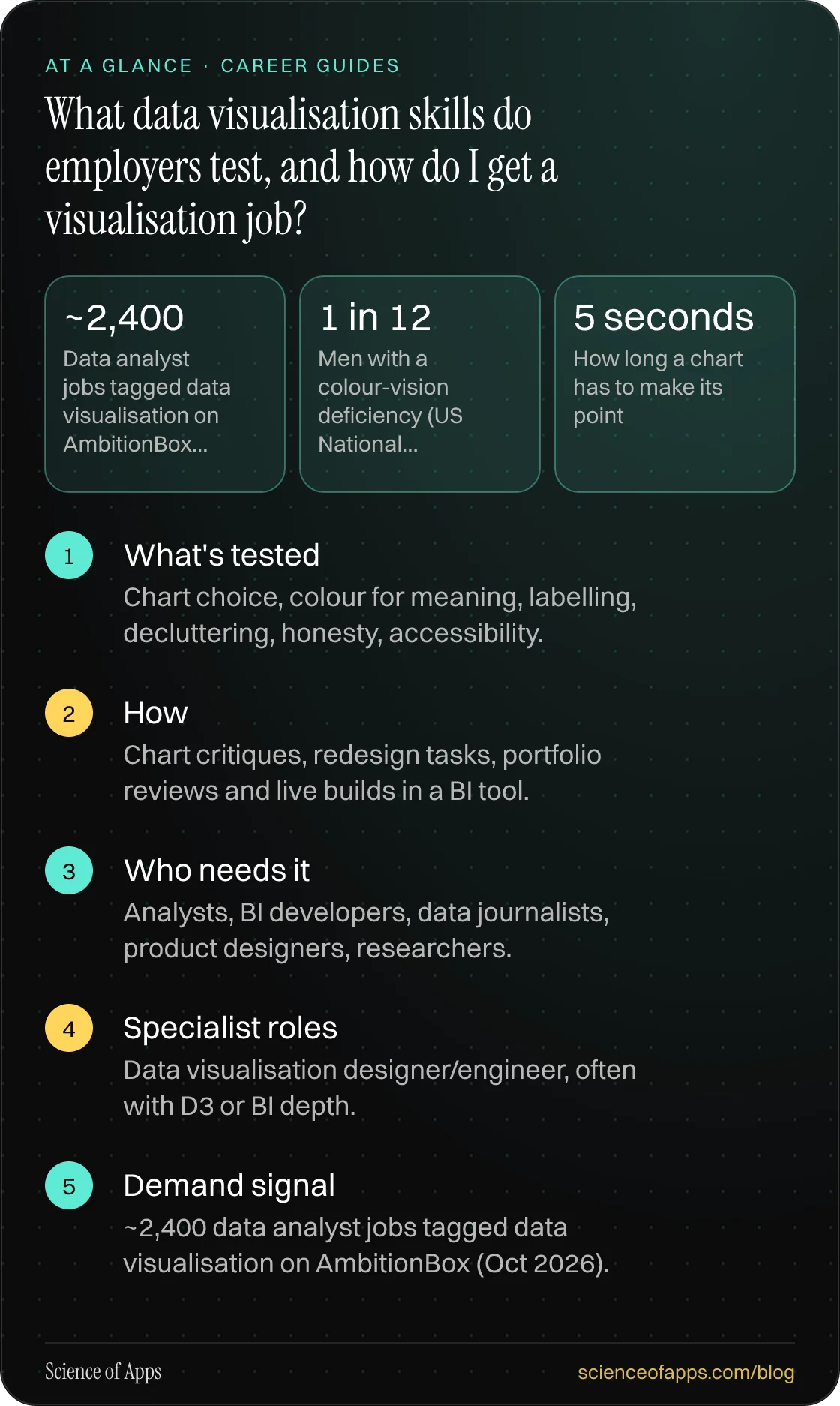What data visualisation skills do employers test, and how do I get a visualisation job? At a glance: What's tested; How; Who needs it; Specialist roles; Demand signal.
