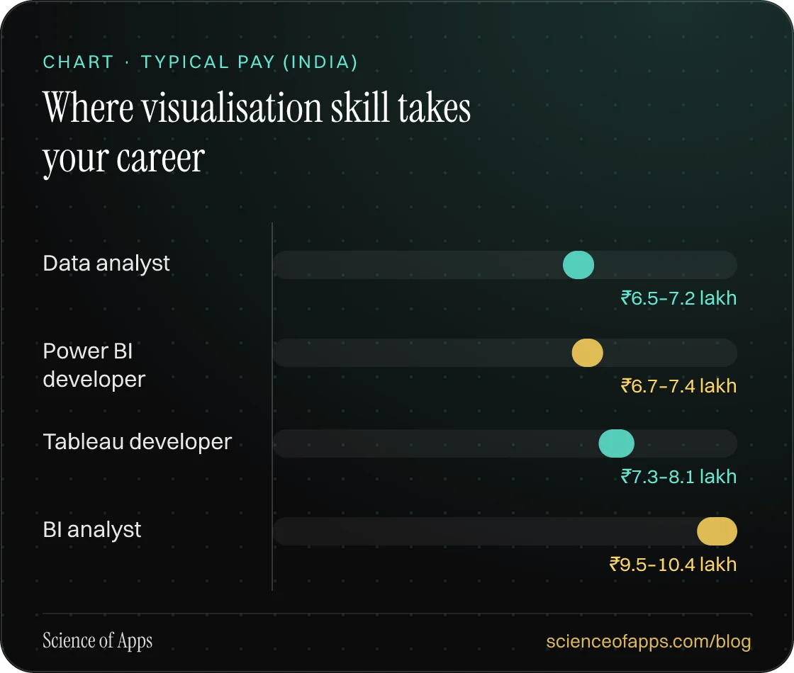 Bar chart: Where visualisation skill takes your career — Data analyst: ₹6.5–7.2 lakh; Power BI developer: ₹6.7–7.4 lakh; Tableau developer: ₹7.3–8.1 lakh; BI analyst: ₹9.5–10.4 lakh.