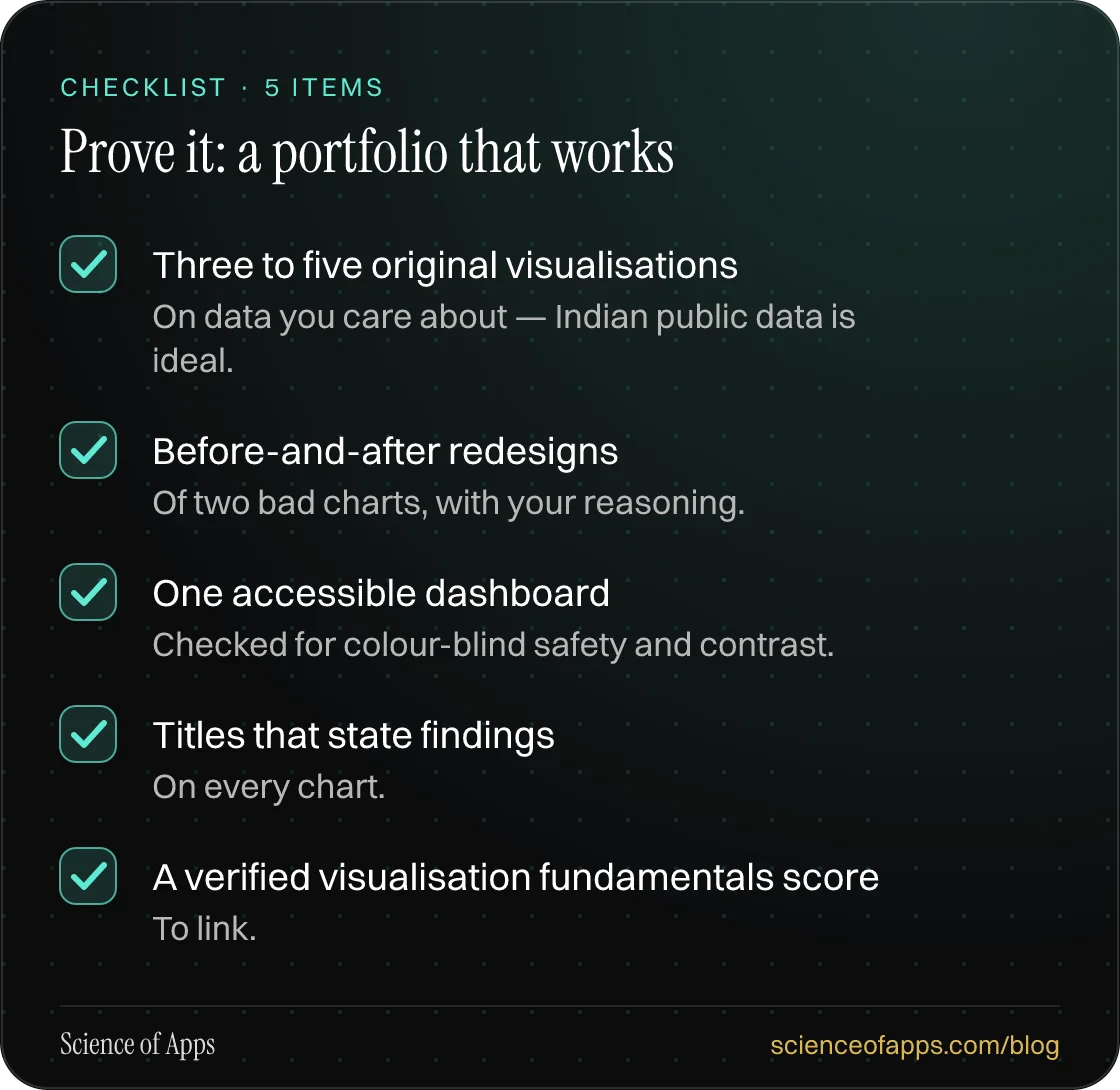 Checklist: Prove it: a portfolio that works — Three to five original visualisations; Before-and-after redesigns; One accessible dashboard; Titles that state findings; A verified visualisation fundamentals score.