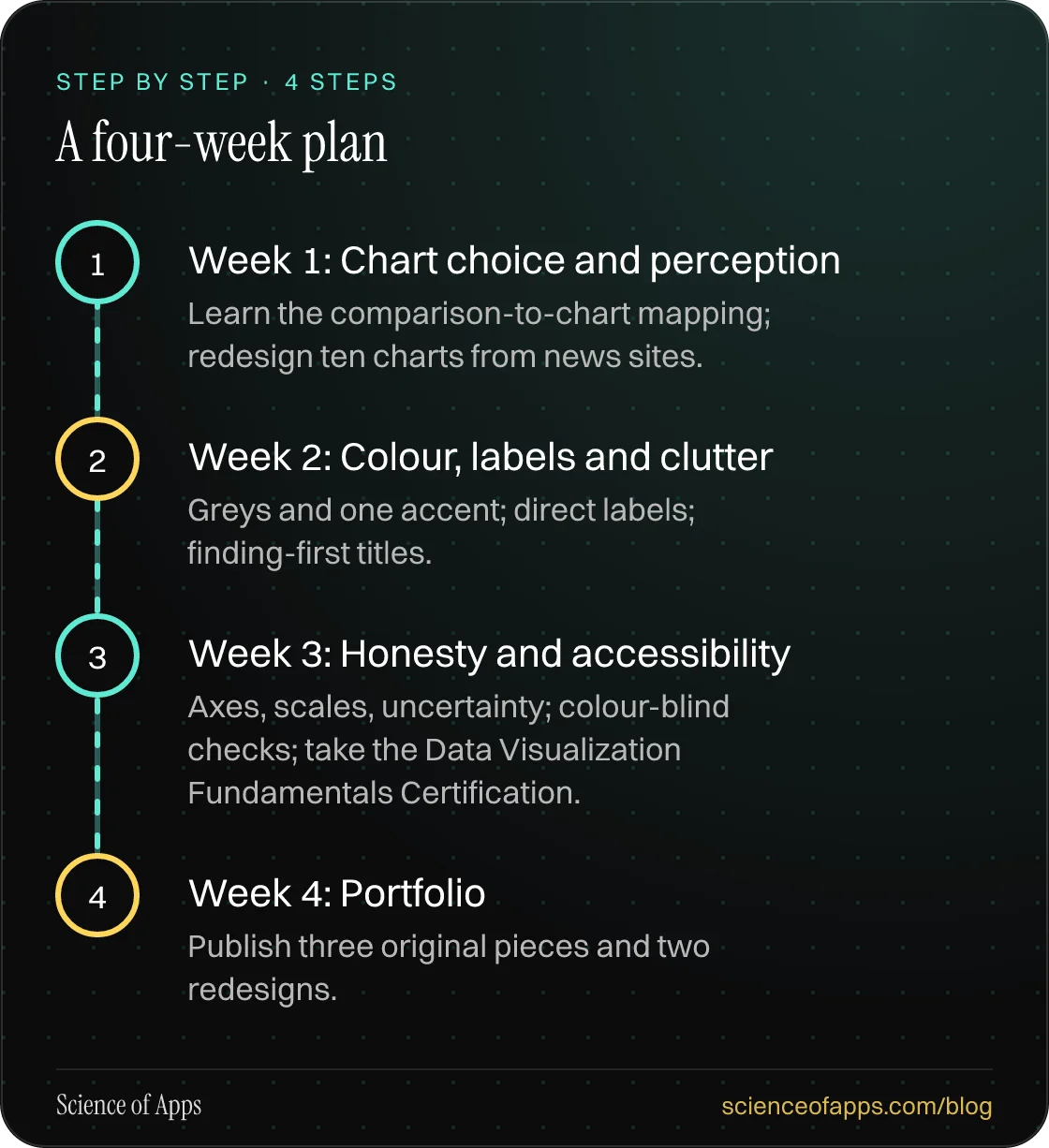 Diagram of 4 steps for a four-week plan: 1. Week 1: Chart choice and perception; 2. Week 2: Colour, labels and clutter; 3. Week 3: Honesty and accessibility; 4. Week 4: Portfolio.